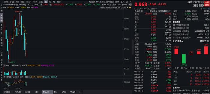 “硬科技”与“好专利”或迎发展，科创100ETF(588190)开盘走强，买盘活跃