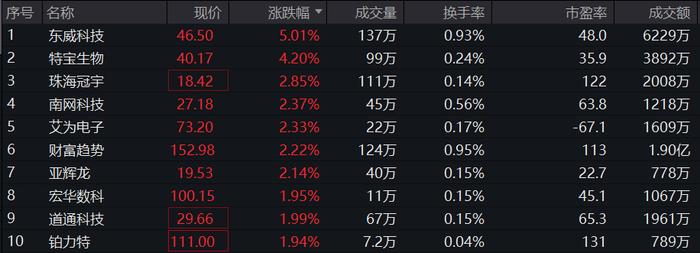 “硬科技”与“好专利”或迎发展，科创100ETF(588190)开盘走强，买盘活跃