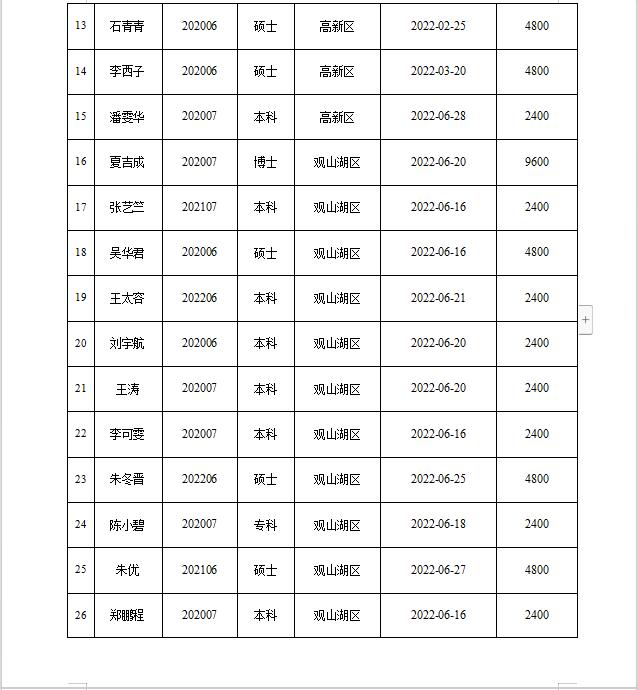 人才租房补贴第一批发放名单已公示！还未申领的小伙伴，抓紧时间啦~