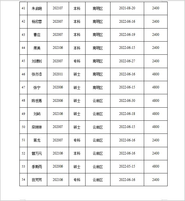 人才租房补贴第一批发放名单已公示！还未申领的小伙伴，抓紧时间啦~