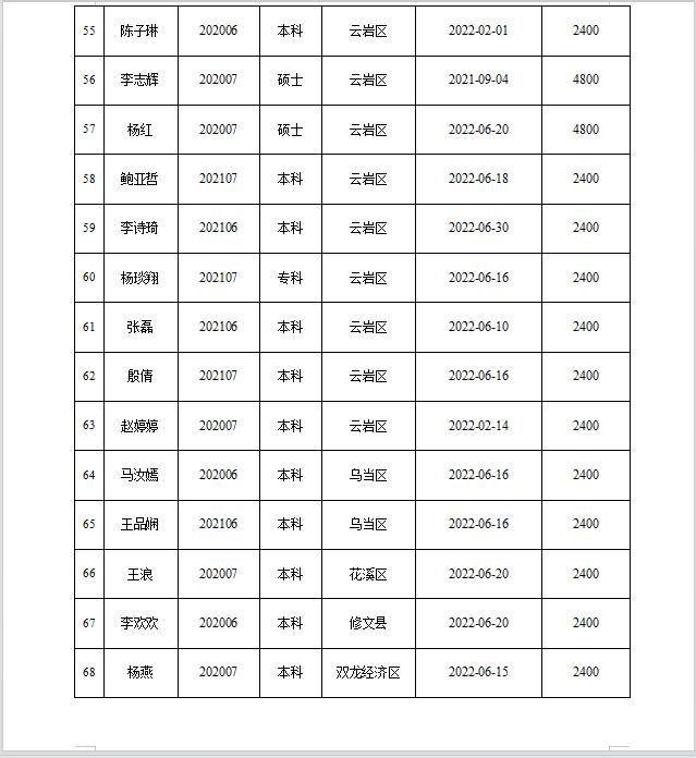 人才租房补贴第一批发放名单已公示！还未申领的小伙伴，抓紧时间啦~