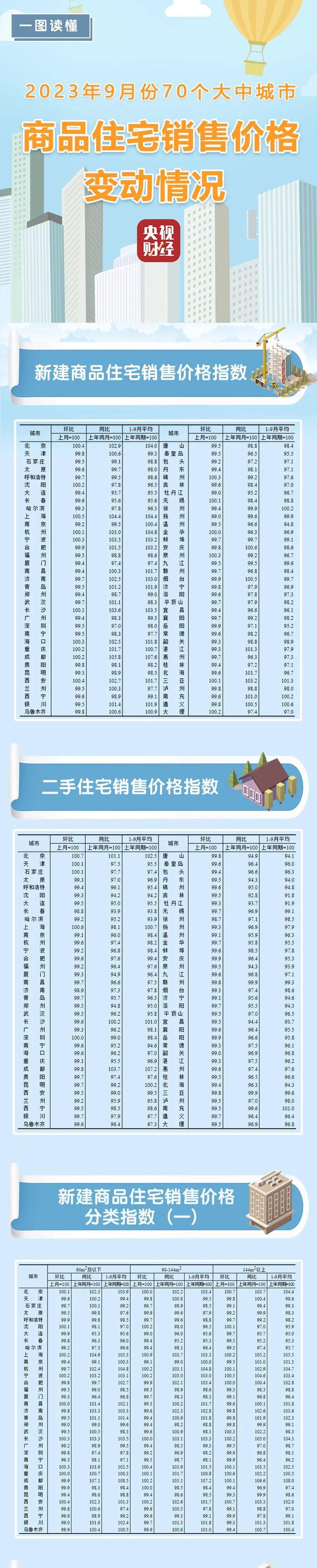 全国70城房价公布！哈尔滨、牡丹江…