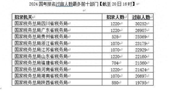 2024年国考报名人数已近114万 比去年同期多24万余人