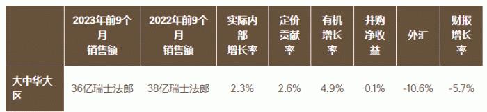 雀巢前9个月业绩出炉有这些看点，大中华大区掌门人还用了一句诗来鼓劲