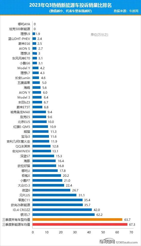 2023年三季度热销新能源车投诉销量比排行