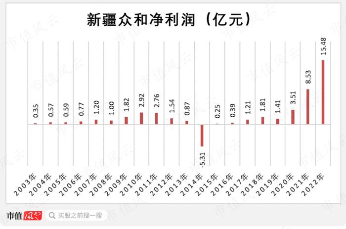 行业爆发，业绩放量，两年赚够20年！从濒临破产到铝基新材料龙头，新疆众和做对了什么？