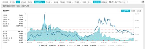 医疗器械ETF(159883)标的指数走低，高胜率和低赔率的赛道已持续一周获资金流入！