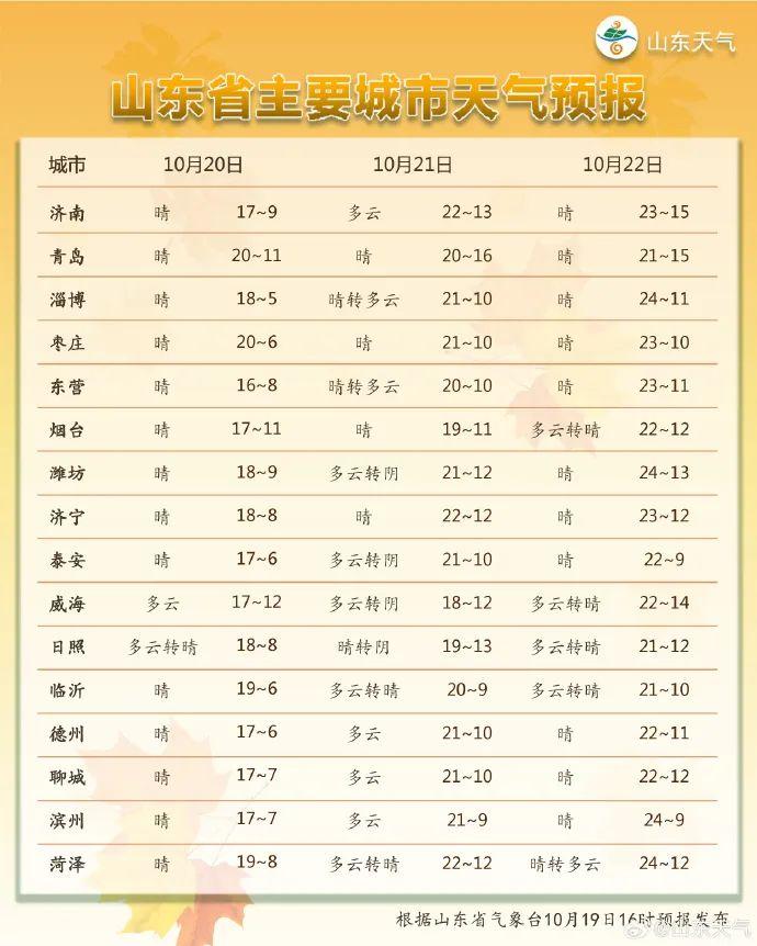 山东迎降温+大风！最低气温将现个位数