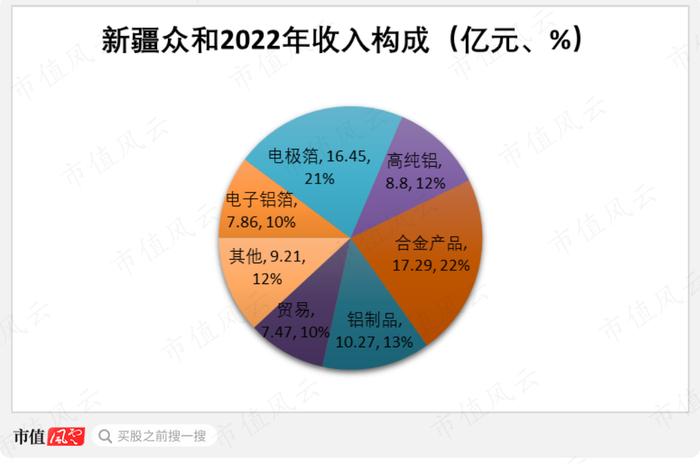 行业爆发，业绩放量，两年赚够20年！从濒临破产到铝基新材料龙头，新疆众和做对了什么？