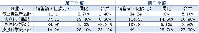 欧莱雅集团前三季度销售额超300亿欧元，中国大陆市场表现稳定