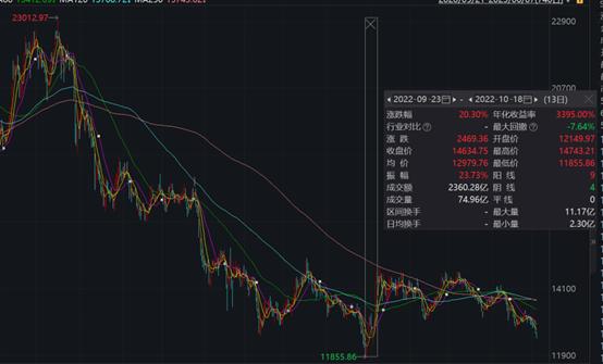 医疗器械ETF(159883)标的指数走低，高胜率和低赔率的赛道已持续一周获资金流入！