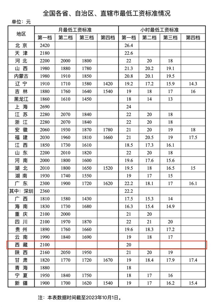 西藏最低工资标准公布！