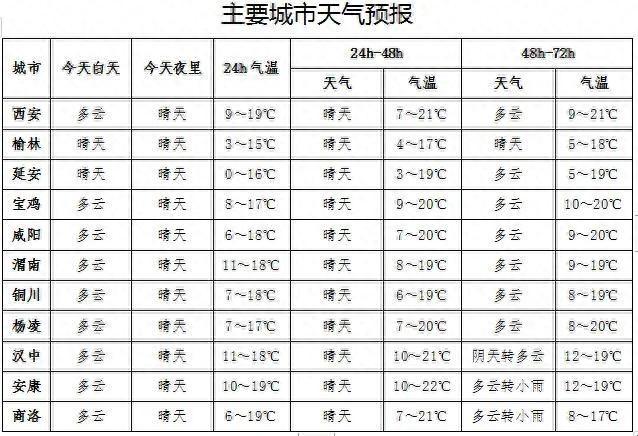 陕西发布重要天气预报！预计未来一周西安无明显降水天气