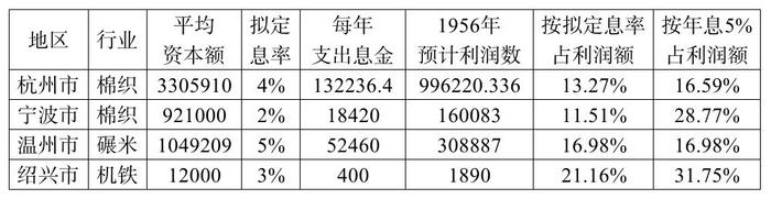 中共党史研究︱全行业公私合营后定息息率统一过程探析