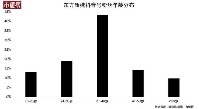 东方甄选推会员制，能留下多少“丈母娘”？