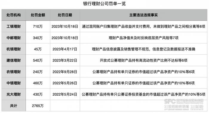 监管部门整顿银行理财行业生态：已有7家公司合计被罚2765万