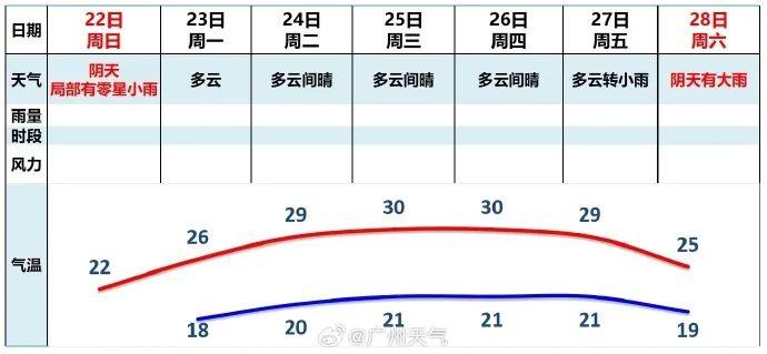 秋凉体验卡余额不足，广州将重回30℃，下一轮降温在……