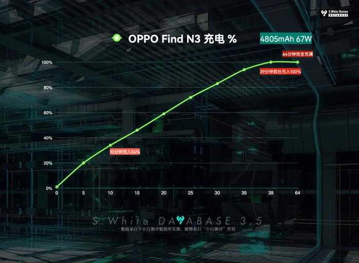 【旗舰】OPPOFindN3表现如何？数据库实测续航性能等