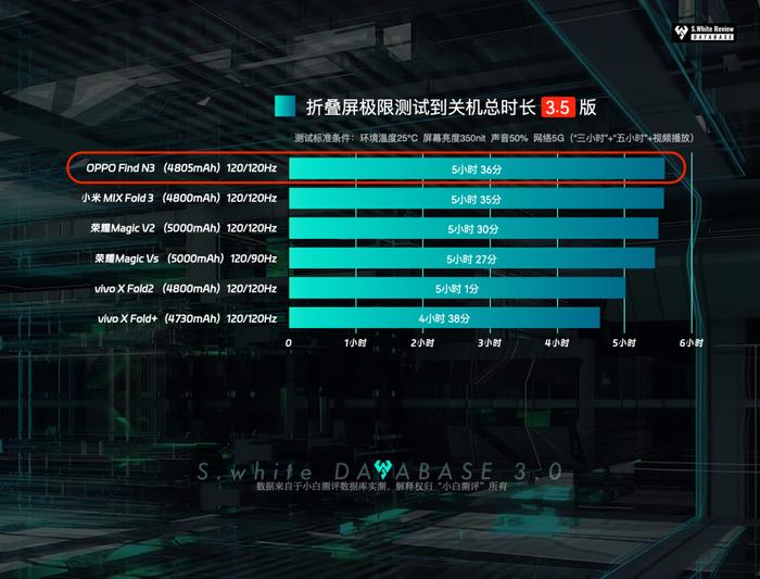 【旗舰】OPPOFindN3表现如何？数据库实测续航性能等