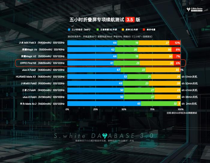 【旗舰】OPPOFindN3表现如何？数据库实测续航性能等