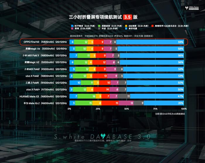 【旗舰】OPPOFindN3表现如何？数据库实测续航性能等