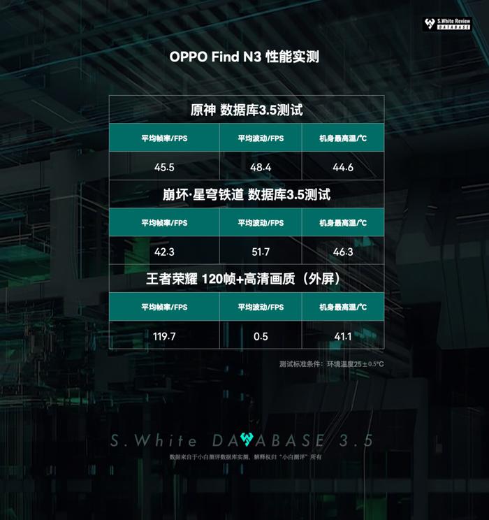 【旗舰】OPPOFindN3表现如何？数据库实测续航性能等