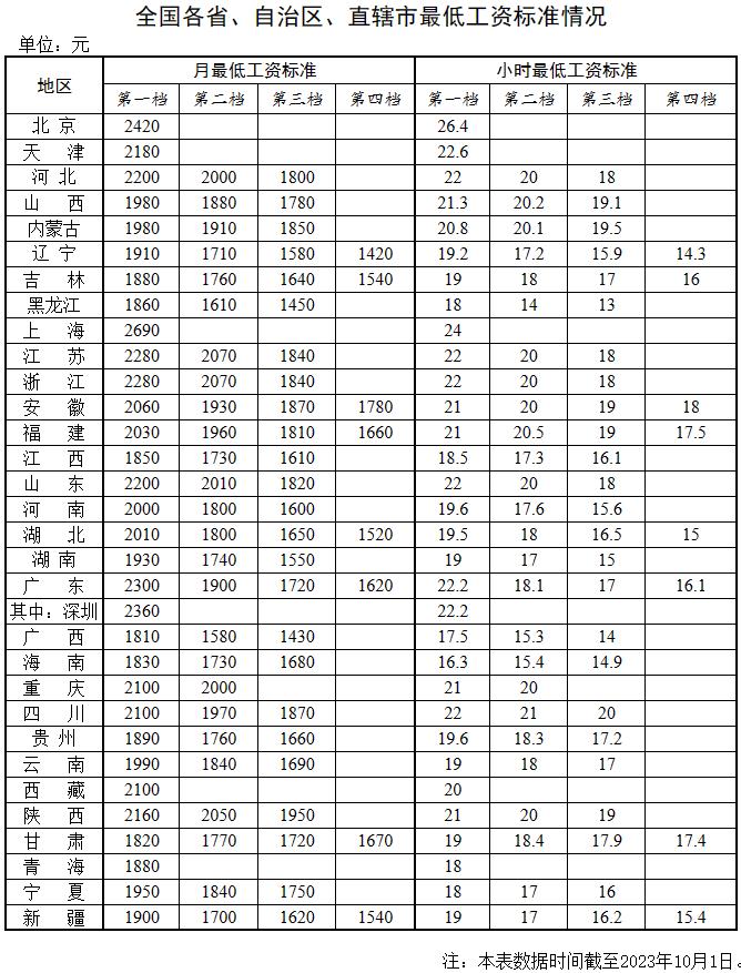 最低工资标准来了！河北的标准是→