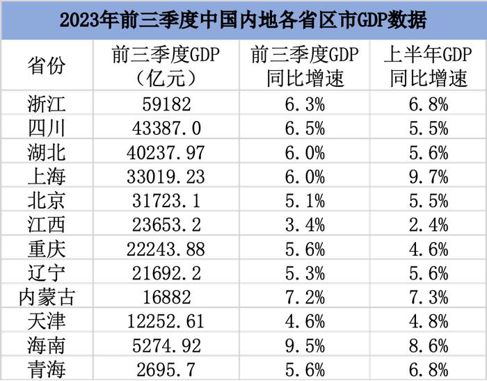 12省份前三季度GDP数据出炉：9省份增速跑赢全国，海南领跑