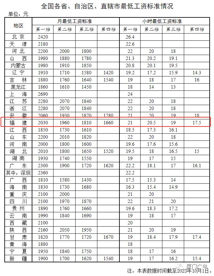 最新！厦门最低工资标准是……