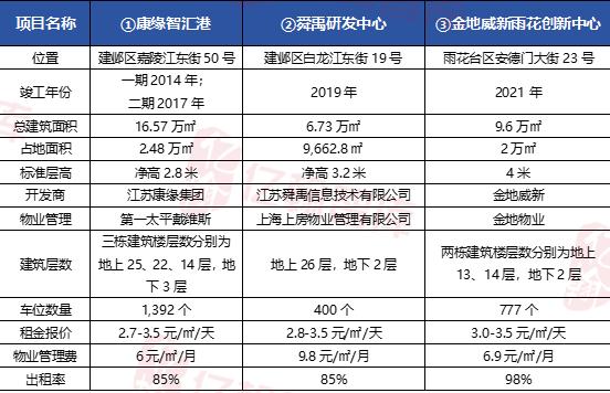 南京首单园区REITs“上新”，华泰紫金南京建邺产业园REIT有哪些看点？