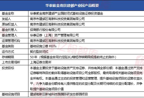 南京首单园区REITs“上新”，华泰紫金南京建邺产业园REIT有哪些看点？