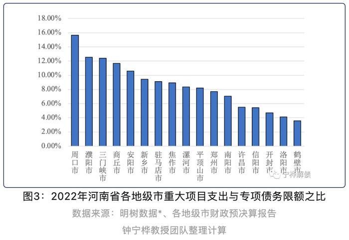 河南政府性基金收入与专项债务限额之比降至22.88%丨专项债区域配置分析