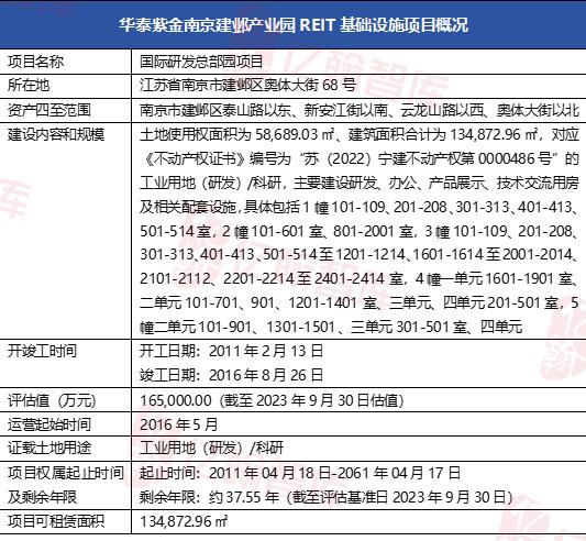 南京首单园区REITs“上新”，华泰紫金南京建邺产业园REIT有哪些看点？