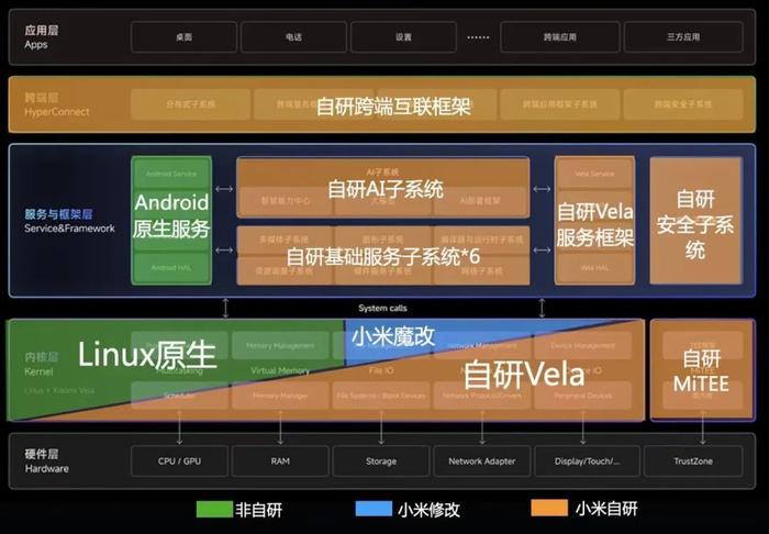 10.26发 小米14系列官宣 | 澎湃OS完整系统架构图公布