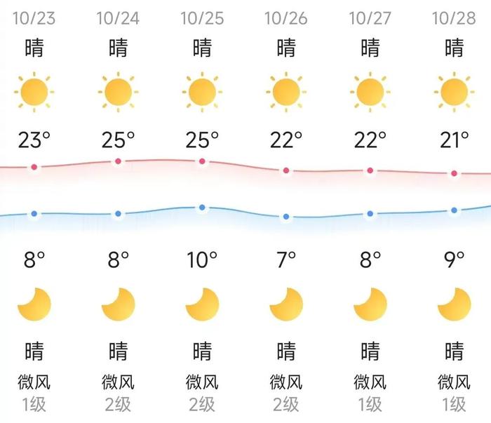 知晓｜8~23℃，北京三季度，这些产业薪酬收入高！2023年北京红叶观赏期预报来了！石景山又添一座大公园！