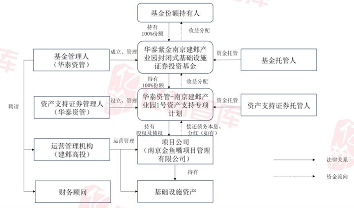 南京首单园区REITs“上新”，华泰紫金南京建邺产业园REIT有哪些看点？