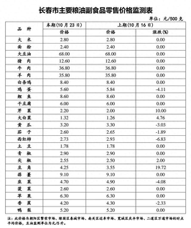 市场“对账单”｜长春市本周鸡蛋价格下降，蔬菜价格微涨