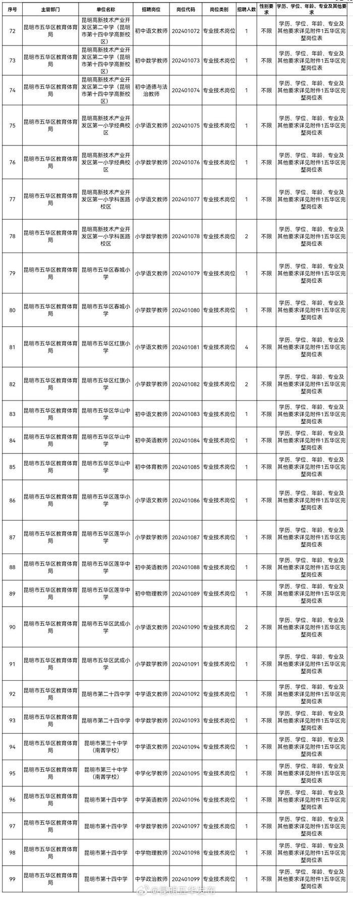 昆明市校园招聘，五华区28个岗位招聘34人，等你加入