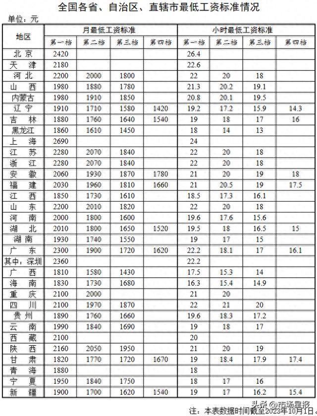 最新标准公布！月工资不能低于这个数……