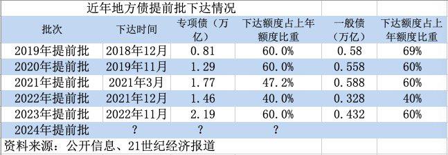 2024年提前批地方债前瞻： 今年11月或12月顶格下达额度