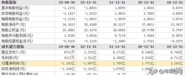 又是割韭菜戏码？股价从177元跌至35元：破发幅度已超50%