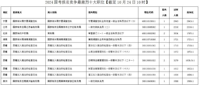国考报名今天截止，广东省税务局过审人数超十万