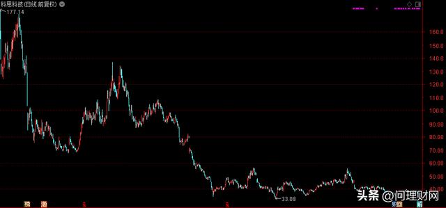 又是割韭菜戏码？股价从177元跌至35元：破发幅度已超50%