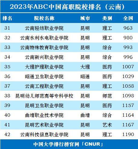 最新！云南这所高职院校入围全国50强