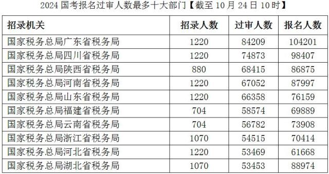 国考报名今天截止，广东省税务局过审人数超十万