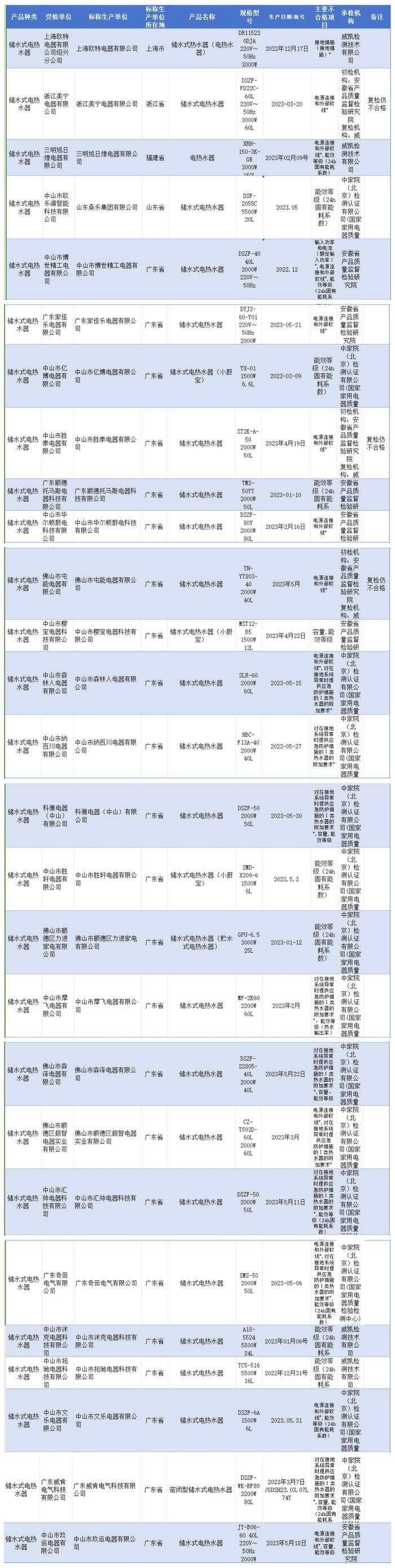 27批次电热水器不合格！涉及“欧特”“奇田”“沐克”等品牌