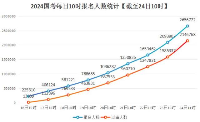 国考报名今天截止，广东省税务局过审人数超十万