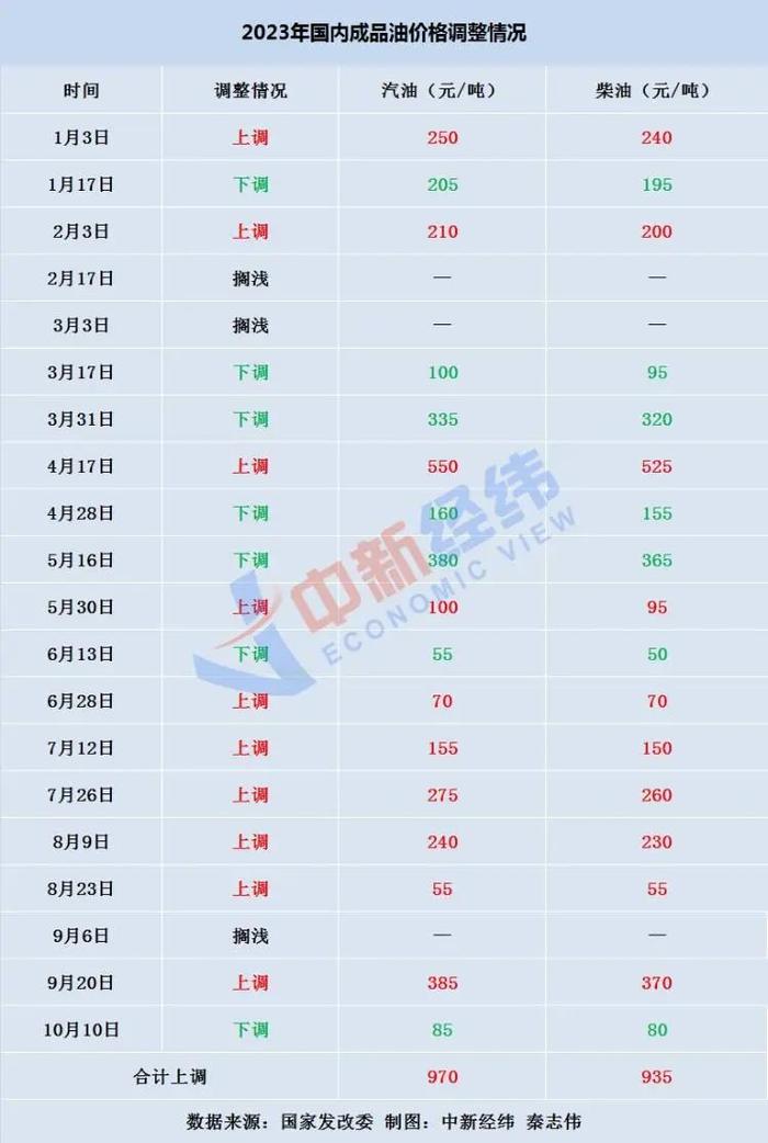 就在今晚！国内油价或迎“二连降”