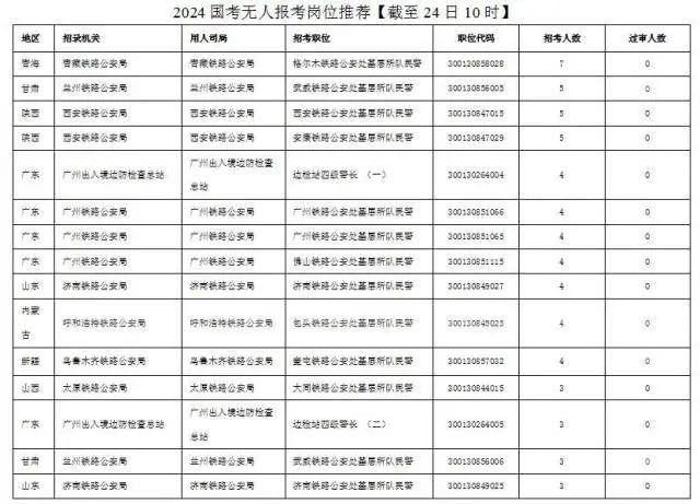 国考报名今天截止，广东省税务局过审人数超十万