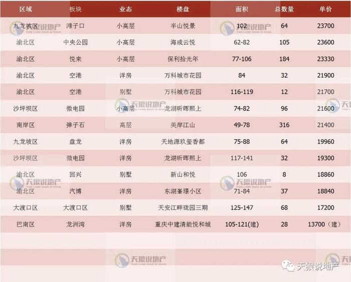 2023年重庆楼市第四十二周市场（附：第四十二周入市楼盘表）